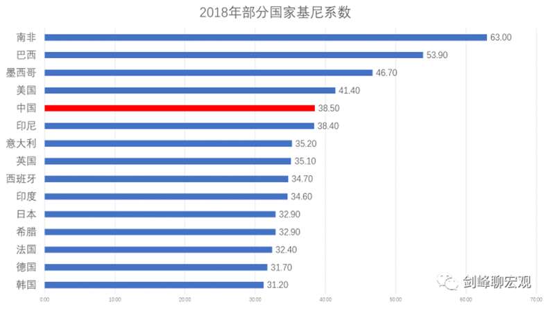 比较部分国家的基尼系数，在15个国家中中国排名第五
